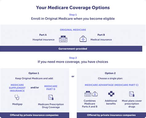 Coverage Options .